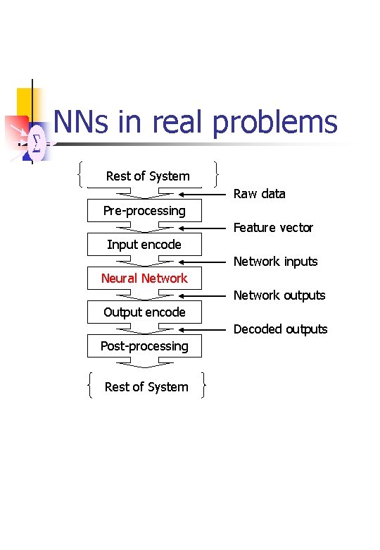 NNs in real problems Rest of System Raw data Pre-processing Feature vector Input encode