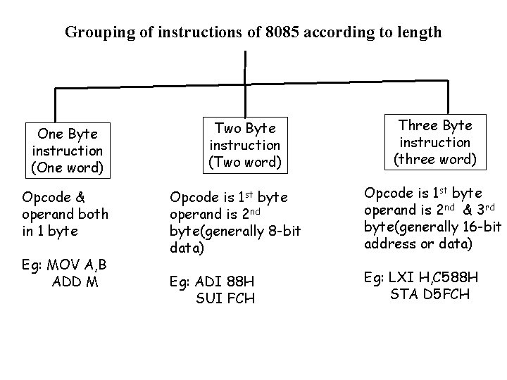 Grouping of instructions of 8085 according to length One Byte instruction (One word) Opcode