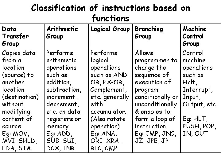 Classification of instructions based on functions Data Transfer Group Arithmetic Group Logical Group Branching