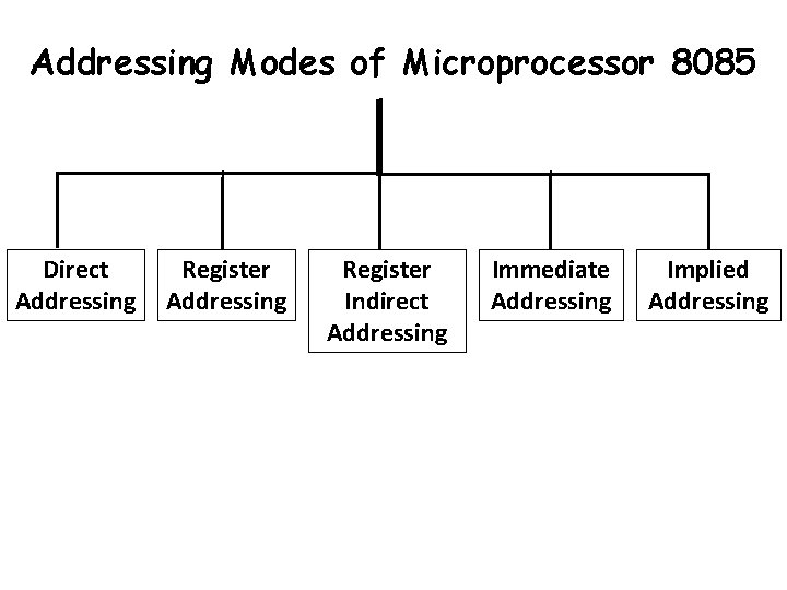 Addressing Modes of Microprocessor 8085 Direct Addressing Register Indirect Addressing Immediate Addressing Implied Addressing