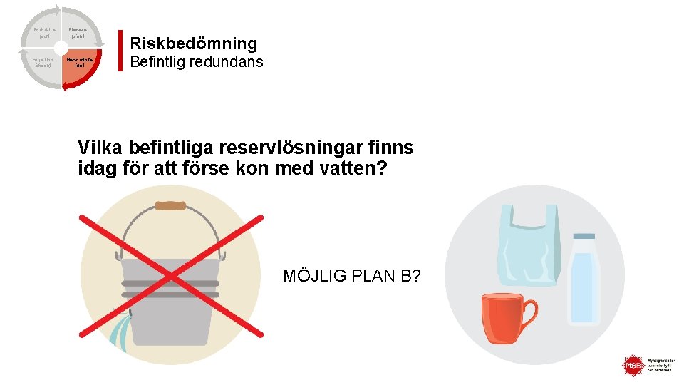 Förbättra (act) Följa upp (check) Planera (plan) Genomföra (do) Riskbedömning Befintlig redundans Vilka befintliga