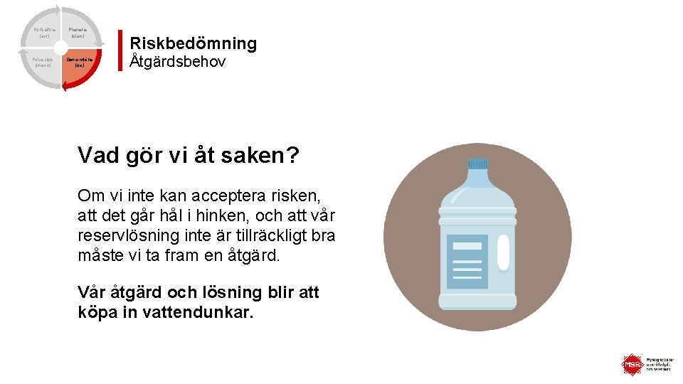 Förbättra (act) Följa upp (check) Planera (plan) Genomföra (do) Riskbedömning Åtgärdsbehov Vad gör vi