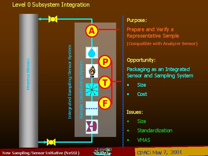 Level 0 Subsystem Integration Purpose: Prepare and Verify a Representative Sample (Compatible with Analyzer