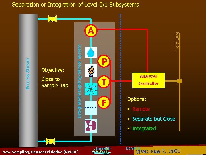 Separation or Integration of Level 0/1 Subsystems Objective: Close to Sample Tap Field LAN