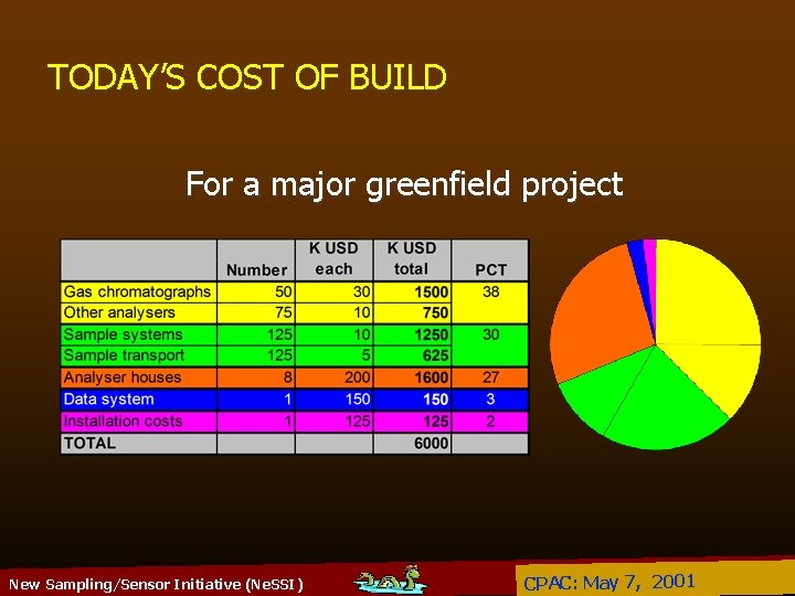 TODAY’S COST OF BUILD For a major greenfield project New Sampling/Sensor Initiative (Ne. SSI)