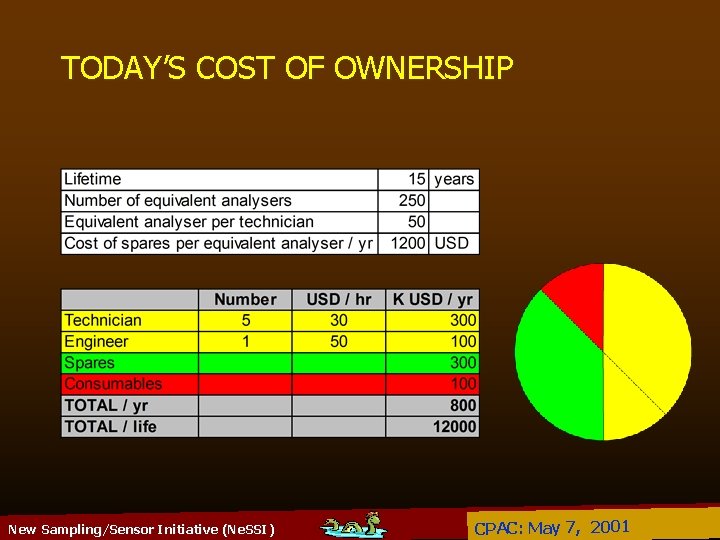 TODAY’S COST OF OWNERSHIP New Sampling/Sensor Initiative (Ne. SSI) CPAC: May 7, 2001 