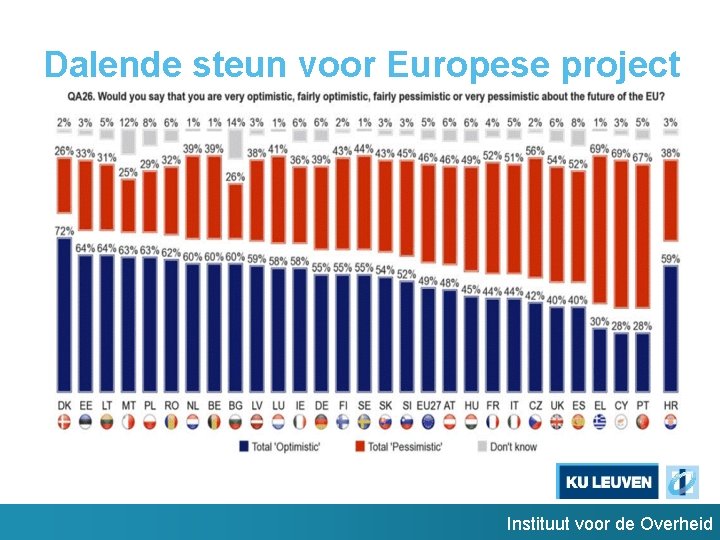 Dalende steun voor Europese project Instituut voor de Overheid 