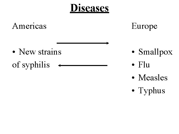 Diseases Americas Europe • New strains of syphilis • • Smallpox Flu Measles Typhus