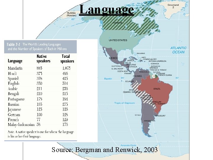Language Source: Bergman and Renwick, 2003 