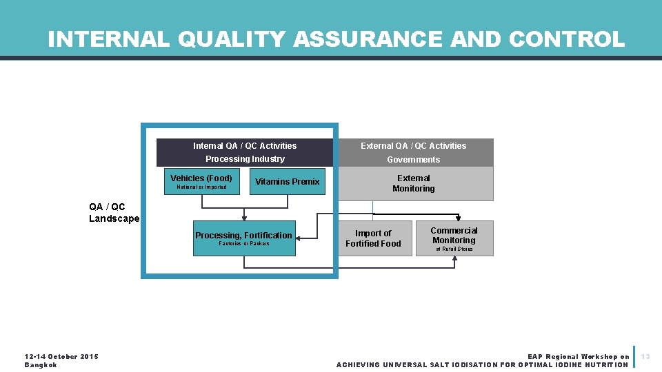 INTERNAL QUALITY ASSURANCE AND CONTROL Internal QA / QC Activities External QA / QC