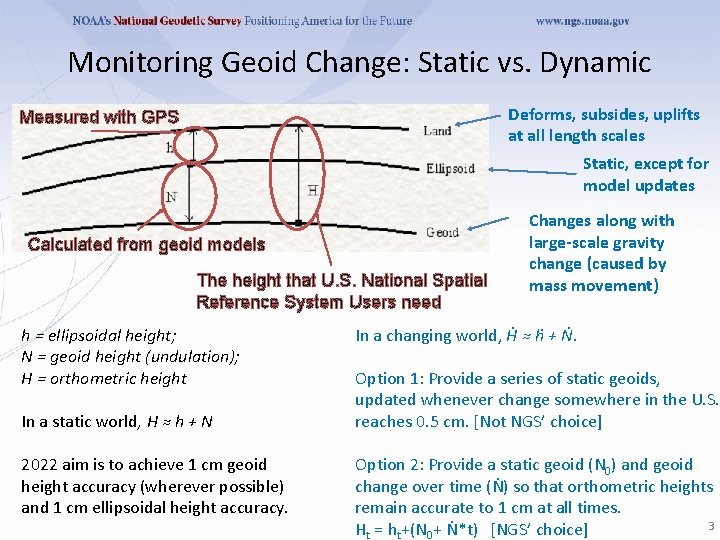 Monitoring Geoid Change: Static vs. Dynamic Deforms, subsides, uplifts at all length scales Measured