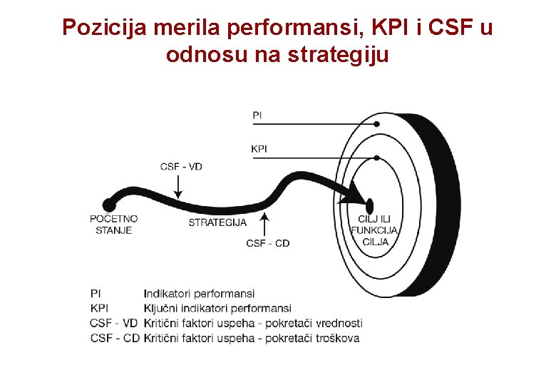Pozicija merila performansi, KPI i CSF u odnosu na strategiju 