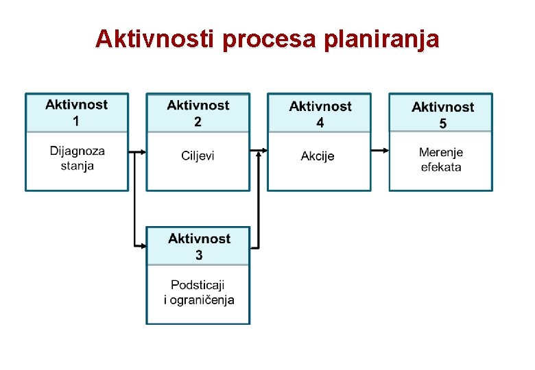 Aktivnosti procesa planiranja 