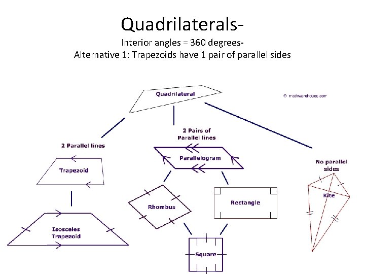 Quadrilaterals- Interior angles = 360 degrees. Alternative 1: Trapezoids have 1 pair of parallel