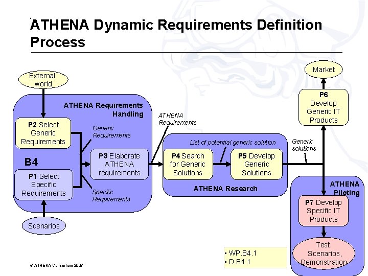* ATHENA Dynamic Requirements Definition Process Market External world ATHENA Requirements Handling P 2