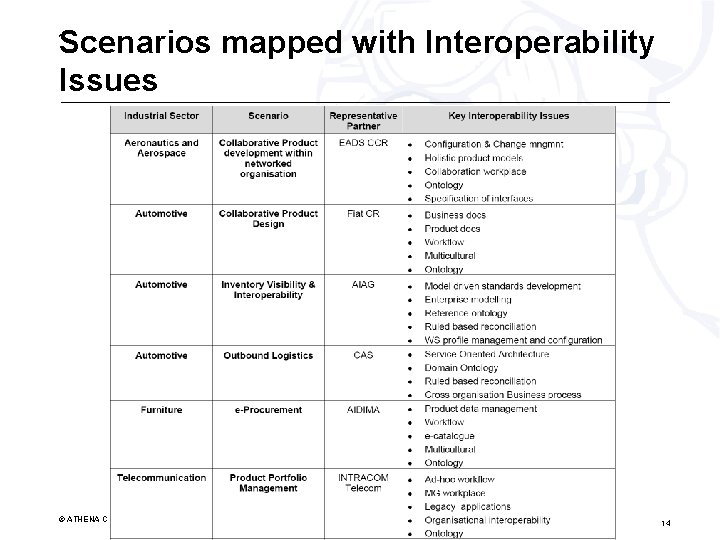 Scenarios mapped with Interoperability Issues * © ATHENA Consortium 2007 14 