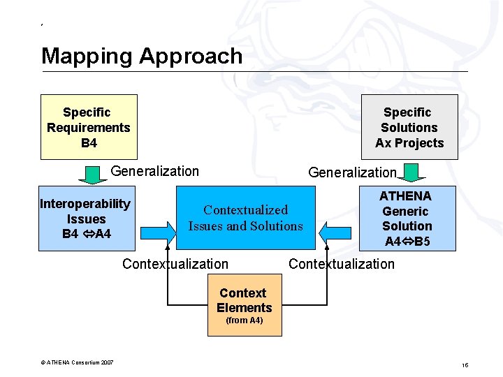 * Mapping Approach Specific Requirements B 4 Specific Solutions Ax Projects Generalization Interoperability Issues