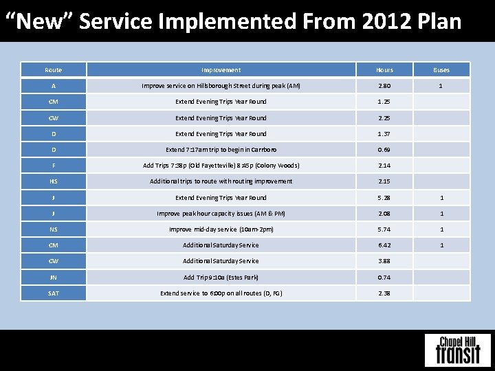 “New” Service Implemented From 2012 Plan Route Improvement Hours Buses A Improve service on