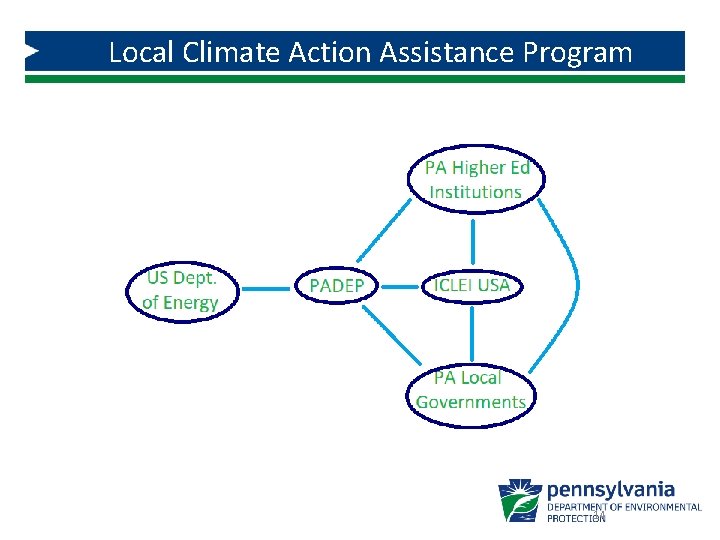 Local Climate Action Assistance Program 14 