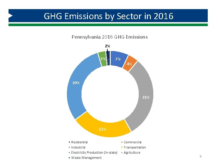 Alternative Fuels Incentive Grant GHG Emissions by Sector in 2016 Pennsylvania 2016 GHG Emissions