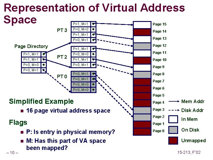 Representation of Virtual Address Space • PT 3 Page Directory P=1, M=1 P=0, M=0