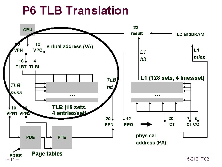 P 6 TLB Translation 32 result CPU 20 VPN 12 virtual address (VA) VPO