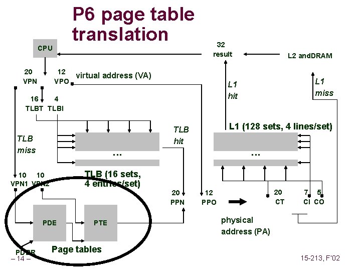 P 6 page table translation CPU 20 VPN 32 result 12 virtual address (VA)