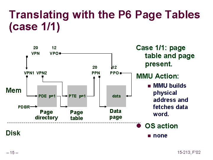 Translating with the P 6 Page Tables (case 1/1) 20 VPN 12 VPO 20