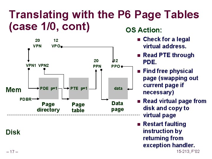 Translating with the P 6 Page Tables (case 1/0, cont) OS Action: 20 VPN