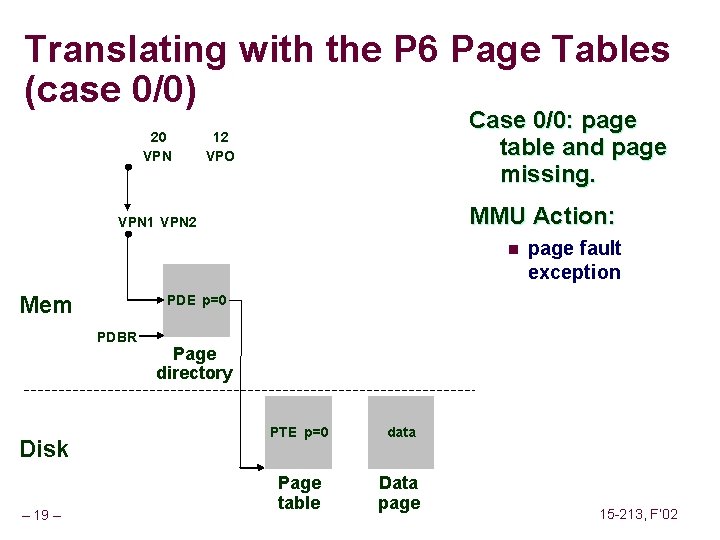 Translating with the P 6 Page Tables (case 0/0) 20 VPN Case 0/0: page