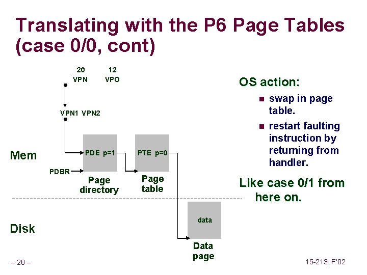 Translating with the P 6 Page Tables (case 0/0, cont) 20 VPN 12 VPO