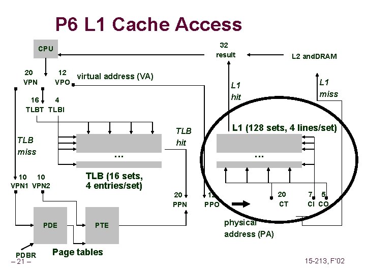 P 6 L 1 Cache Access 32 result CPU 20 VPN 12 virtual address