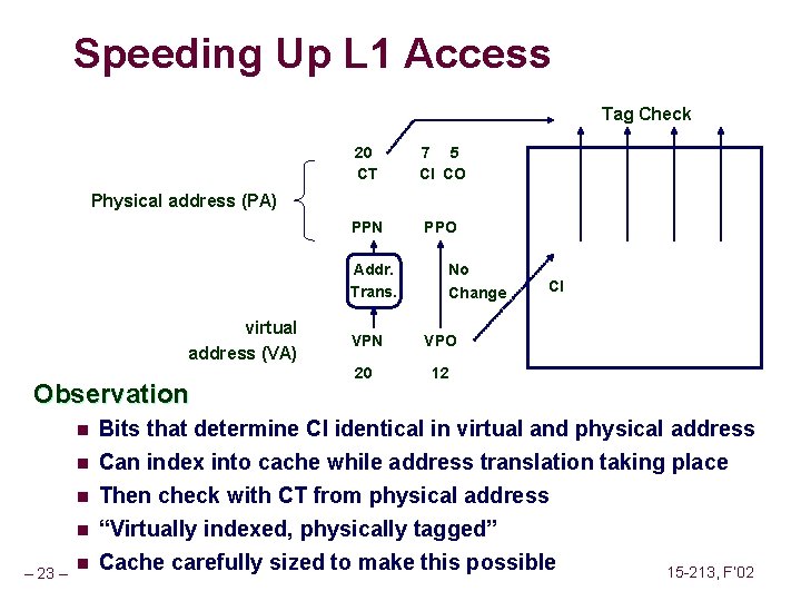 Speeding Up L 1 Access Tag Check 20 CT 7 5 CI CO PPN