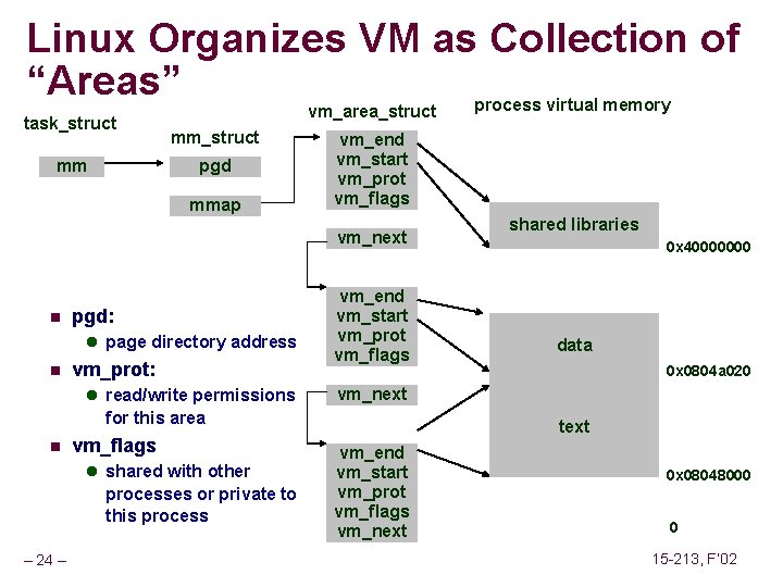 Linux Organizes VM as Collection of “Areas” process virtual memory task_struct mm vm_area_struct mm_struct