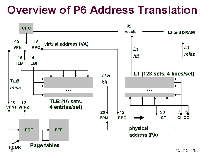 Overview of P 6 Address Translation 32 result CPU 20 VPN 12 virtual address