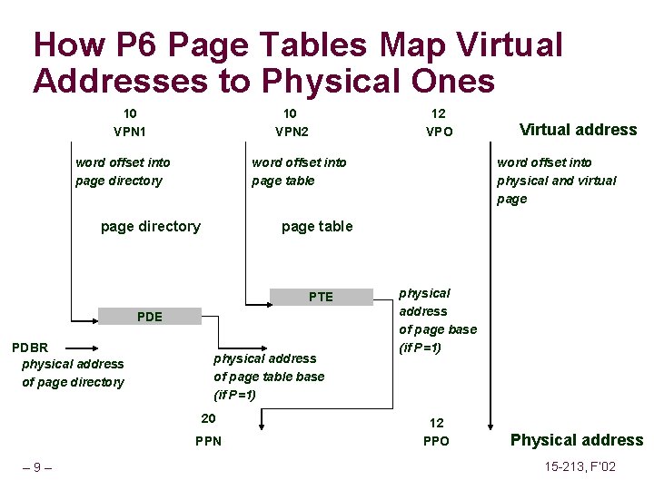 How P 6 Page Tables Map Virtual Addresses to Physical Ones 10 VPN 1