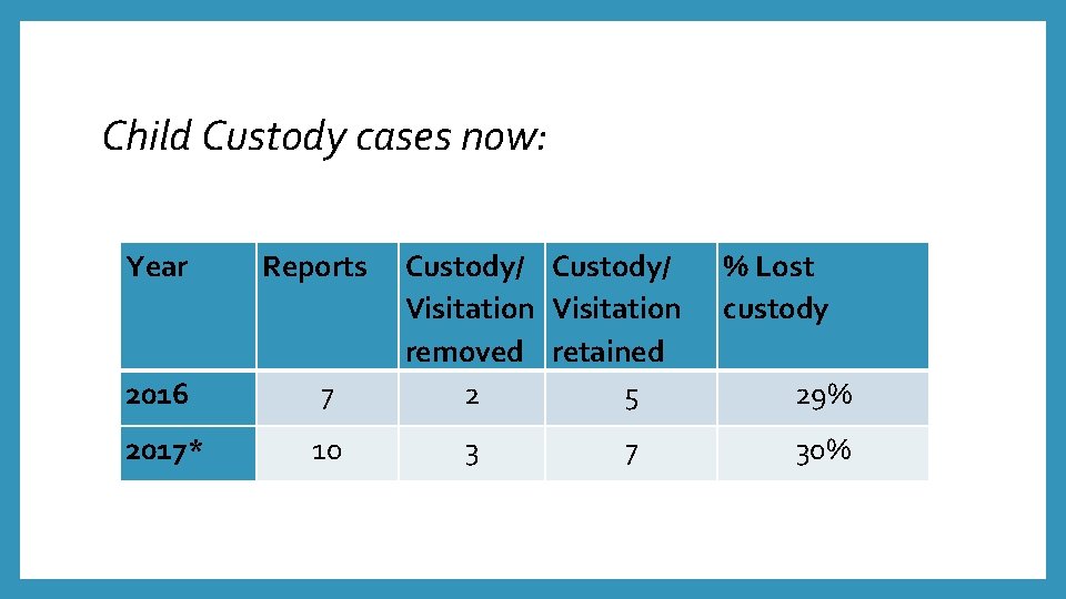 Child Custody cases now: Year Reports 2016 7 2017* 10 Custody/ Visitation removed retained