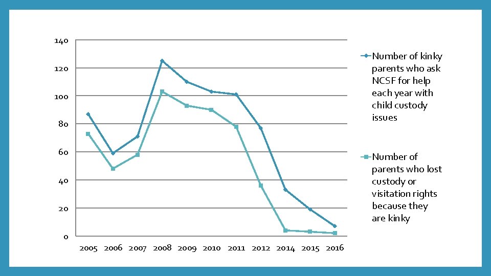 140 Number of kinky parents who ask NCSF for help each year with child