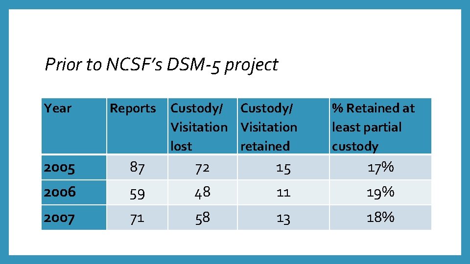 Prior to NCSF’s DSM-5 project Year Reports Custody/ Visitation lost retained % Retained at