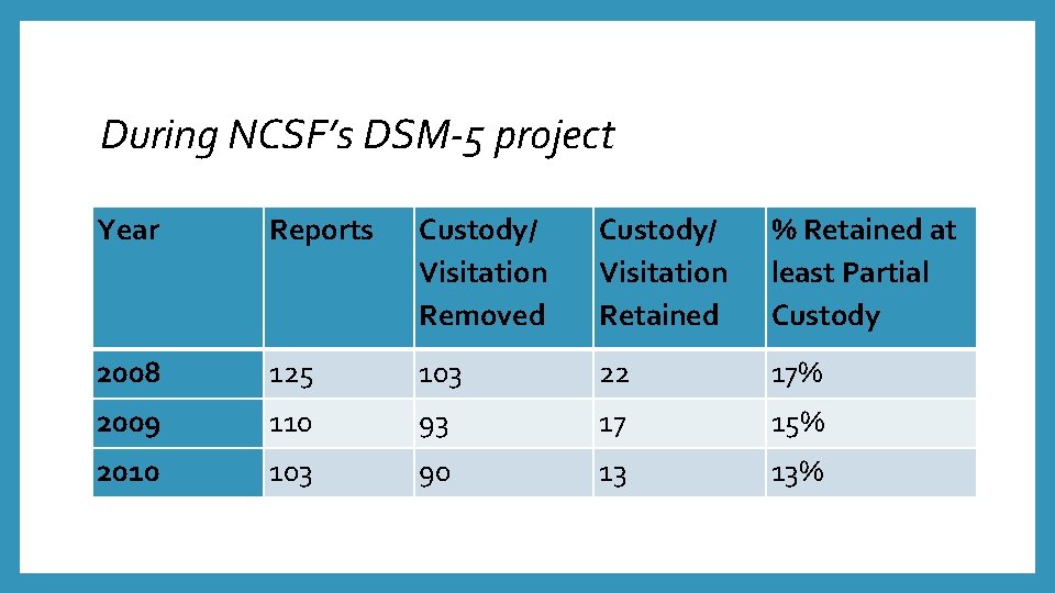 During NCSF’s DSM-5 project Year Reports Custody/ Visitation Removed Custody/ Visitation Retained % Retained