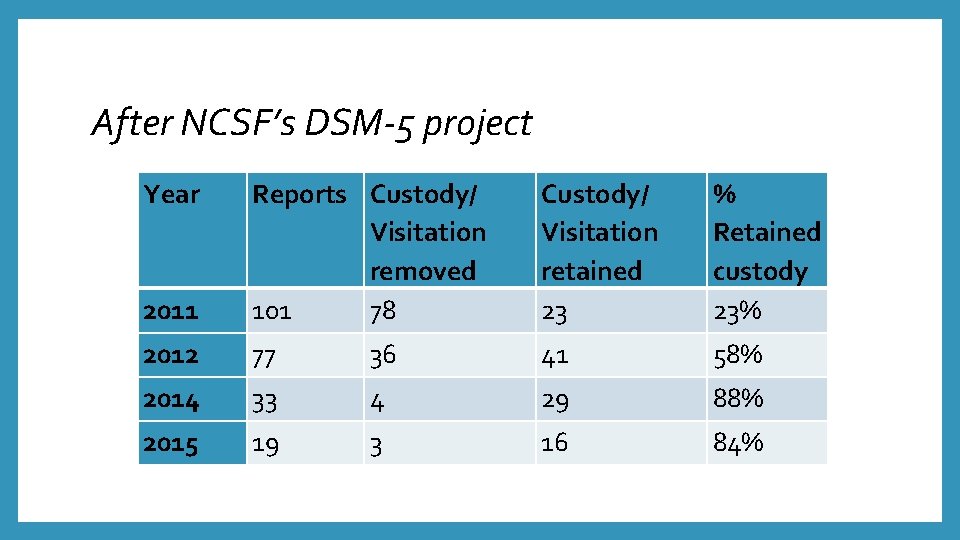 After NCSF’s DSM-5 project Year 2011 Reports Custody/ Visitation removed 101 78 Custody/ Visitation