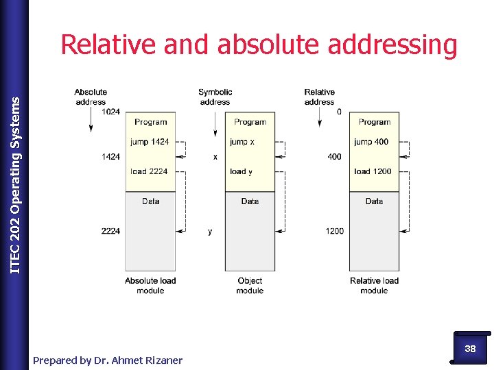 ITEC 202 Operating Systems Relative and absolute addressing Prepared by Dr. Ahmet Rizaner 38