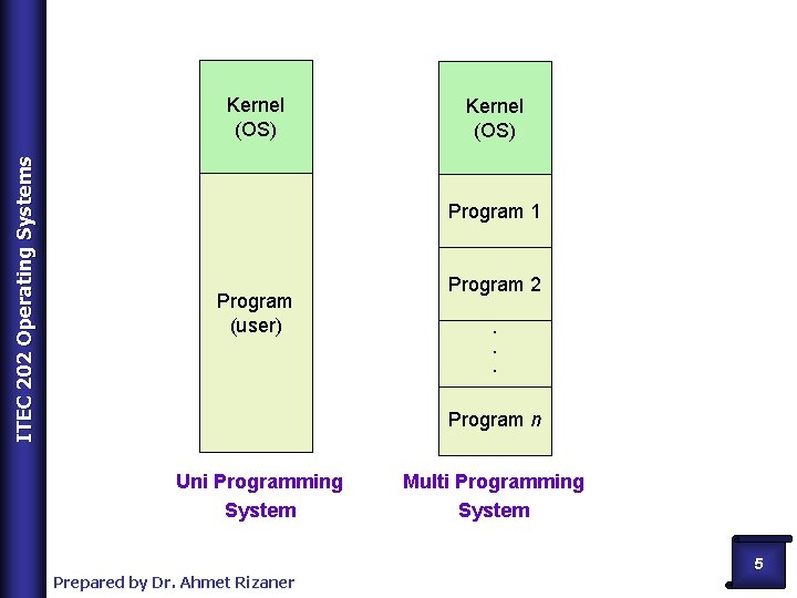 ITEC 202 Operating Systems Kernel (OS) Program 1 Program (user) Program 2 . .