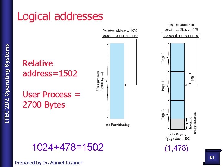 ITEC 202 Operating Systems Logical addresses Relative address=1502 User Process = 2700 Bytes 1024+478=1502