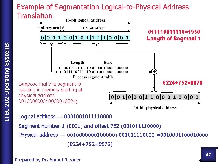 Example of Segmentation Logical-to-Physical Address Translation ITEC 202 Operating Systems 011110=1950 Length of Segment