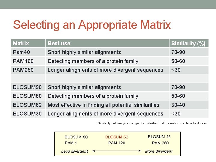 Selecting an Appropriate Matrix Best use Similarity (%) Pam 40 Short highly similar alignments