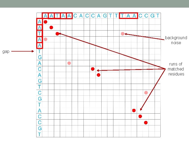 background noise gap runs of matched residues 