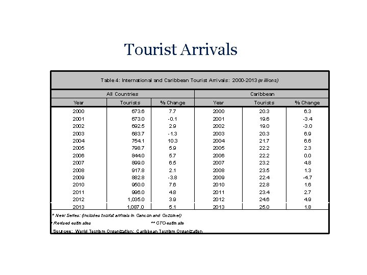 Tourist Arrivals Table 4: International and Caribbean Tourist Arrivals: 2000 -2013 (millions) All Countries