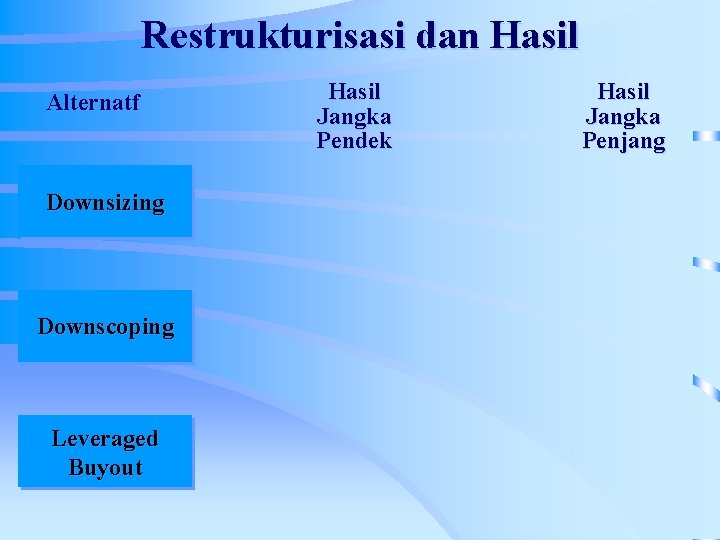 Restrukturisasi dan Hasil Alternatf Downsizing Downscoping Leveraged Buyout Hasil Jangka Pendek Hasil Jangka Penjang