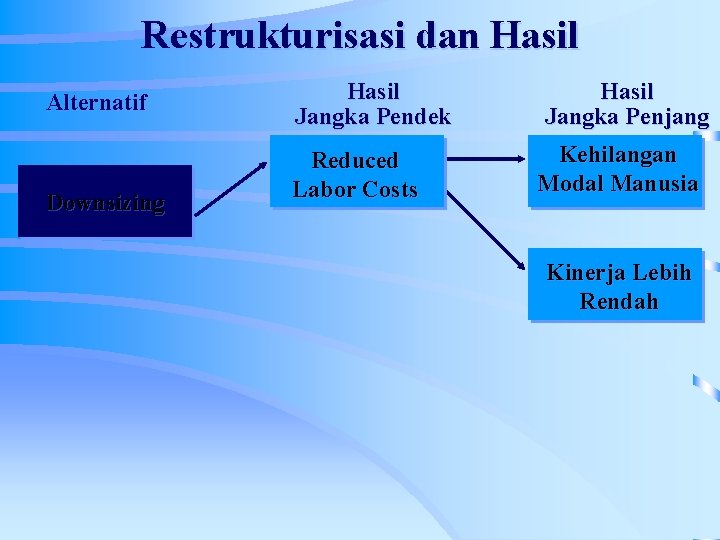 Restrukturisasi dan Hasil Alternatif Downsizing Hasil Jangka Pendek Reduced Labor Costs Hasil Jangka Penjang